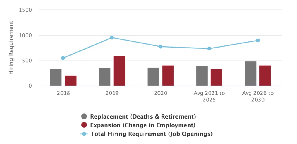 A bar a line graph showing hiring requirements from 2018 to 2030, with replacement (gray), expansion (red), and total job openings (blue line).